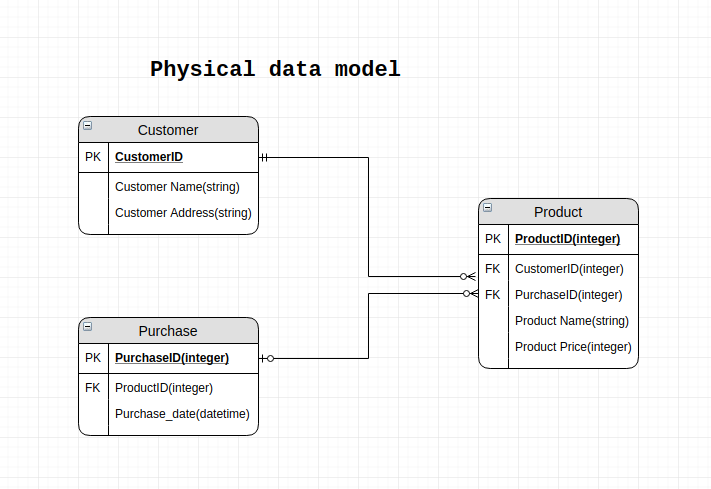Physical data. Physical data model. Физическая модель базы данных. Physical model database. Модель данных представленная на рисунке.