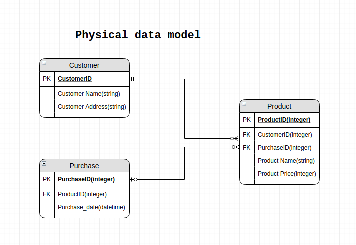 Physical Data Model Example Diagram Data Diagram Model Physi