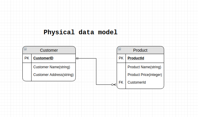 Physical data model