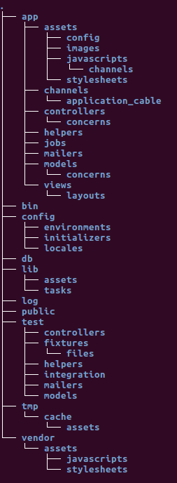 Directory structure of a new rails application