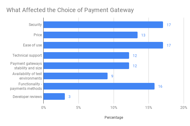 reasons for choosing a payment gateway