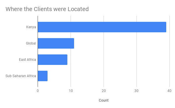 distribution of clients