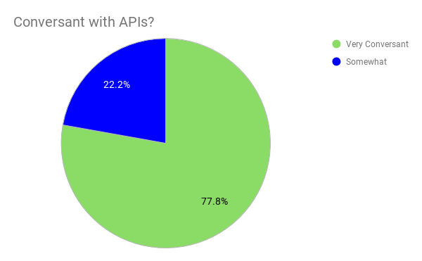 how well developers understand apis