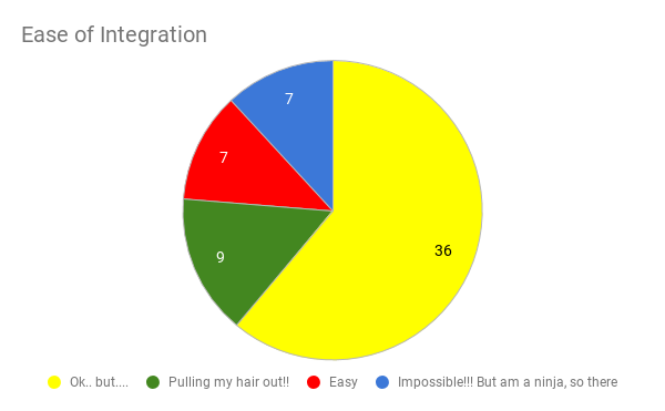 ease of integration