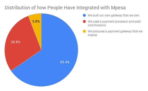mode of integration of mpesa
