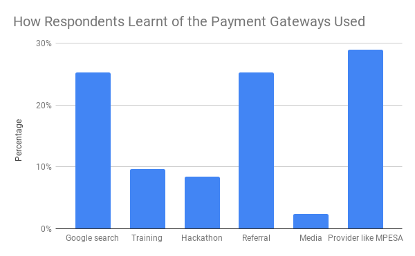 how payment gateways were discovered